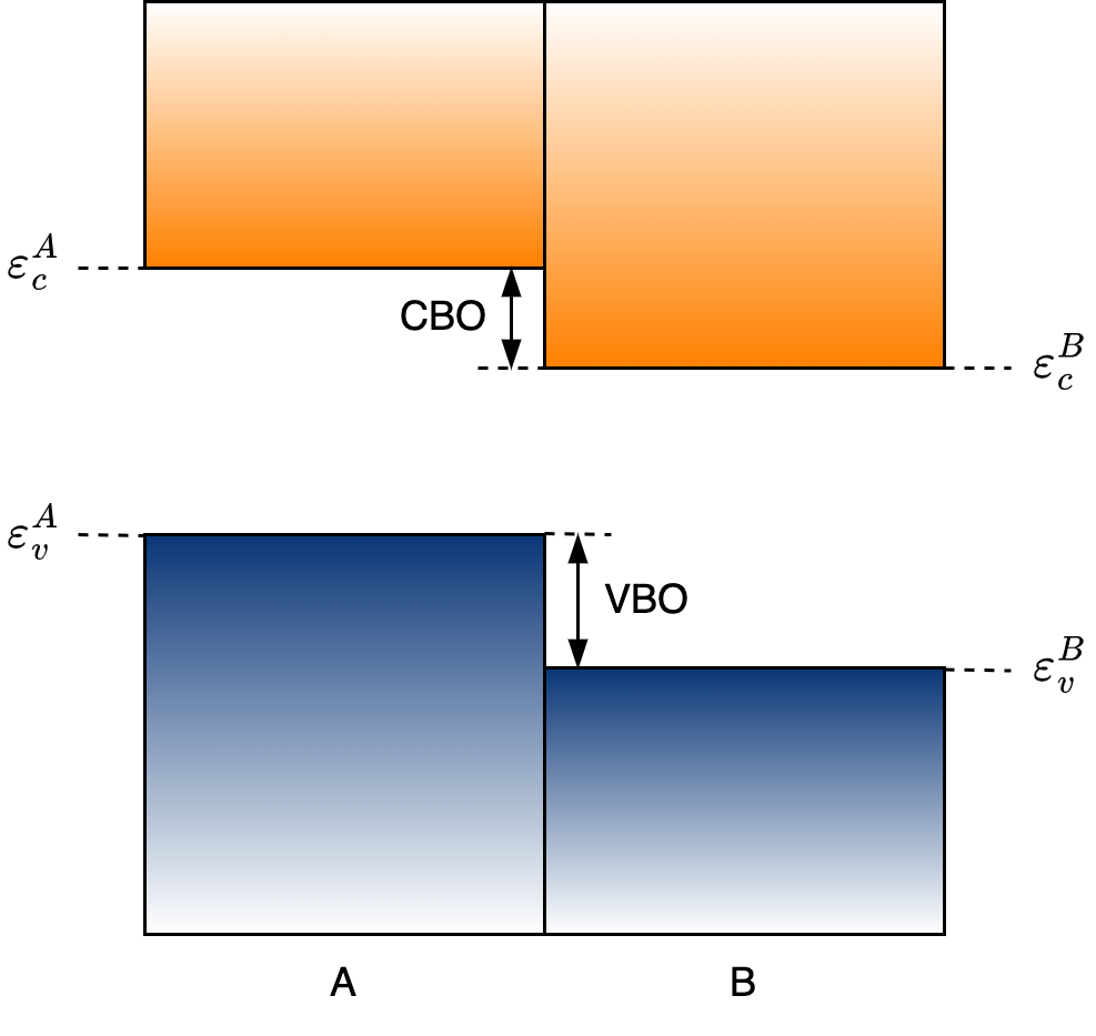 Band offsets at an A/B heterostructure interface